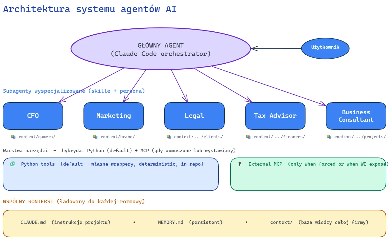 AI agent system architecture at 200IQ LABS — main agent (Claude Code orchestrator) → 5 subagents (CFO, Marketing, Legal, Tax Advisor, Business Consultant) → tools layer (Python tools + External MCP) → shared context (CLAUDE.md, MEMORY.md, context/)