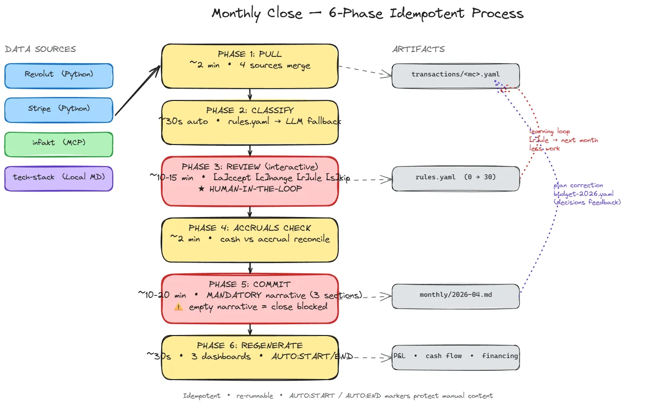 Six phases of monthly close in the /finances skill: PULL → CLASSIFY → REVIEW → ACCRUALS CHECK → COMMIT → REGENERATE. PHASE 3 and 5 are human-in-the-loop