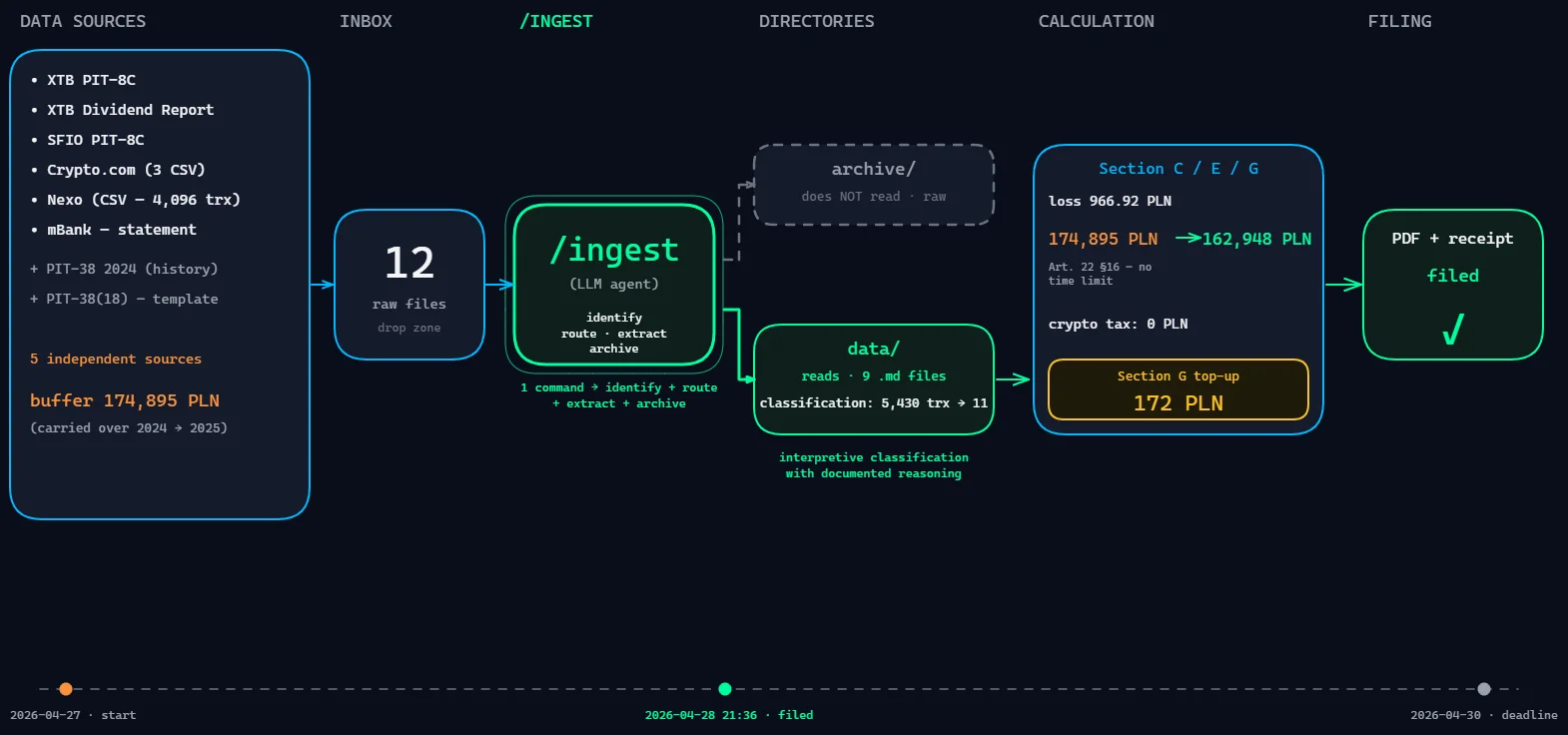 Workflow funnel: 5 independent data sources converge into /ingest, the agent classifies 5,430 raw transactions into 11 taxable events, the return is filed with the Polish tax office with a 174,895 PLN cost-basis buffer rolled forward to 162,948 PLN