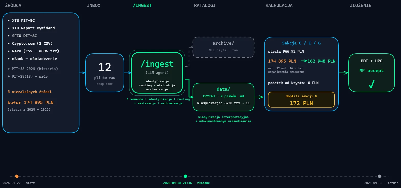 Workflow funnel: 5 niezależnych źródeł danych zbiega się w /ingest, agent klasyfikuje 5430 surowych transakcji do 11 zdarzeń podatkowych, deklaracja trafia do MF z buforem 174 895 PLN przeniesionym na 162 948 PLN