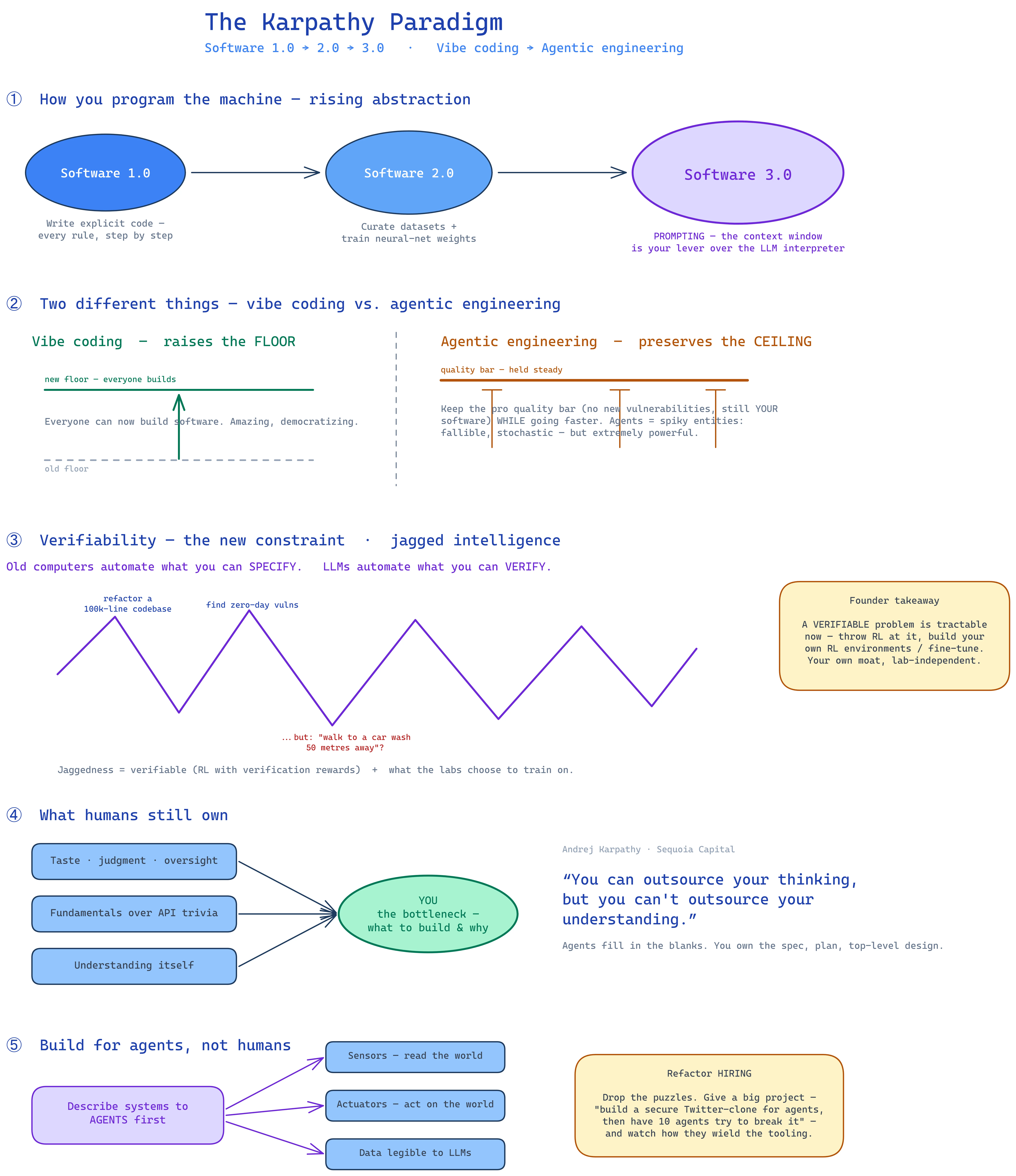 The Karpathy Paradigm diagram - five bands: ① three paradigms Software 1.0→2.0→3.0 (rising abstraction), ② vibe coding raises the floor vs agentic engineering preserves the ceiling, ③ verifiability and jagged intelligence (refactor 100k-line vs car wash), ④ what humans still own - taste, judgment, understanding, ⑤ build for agents: sensors, actuators, data legible to LLMs